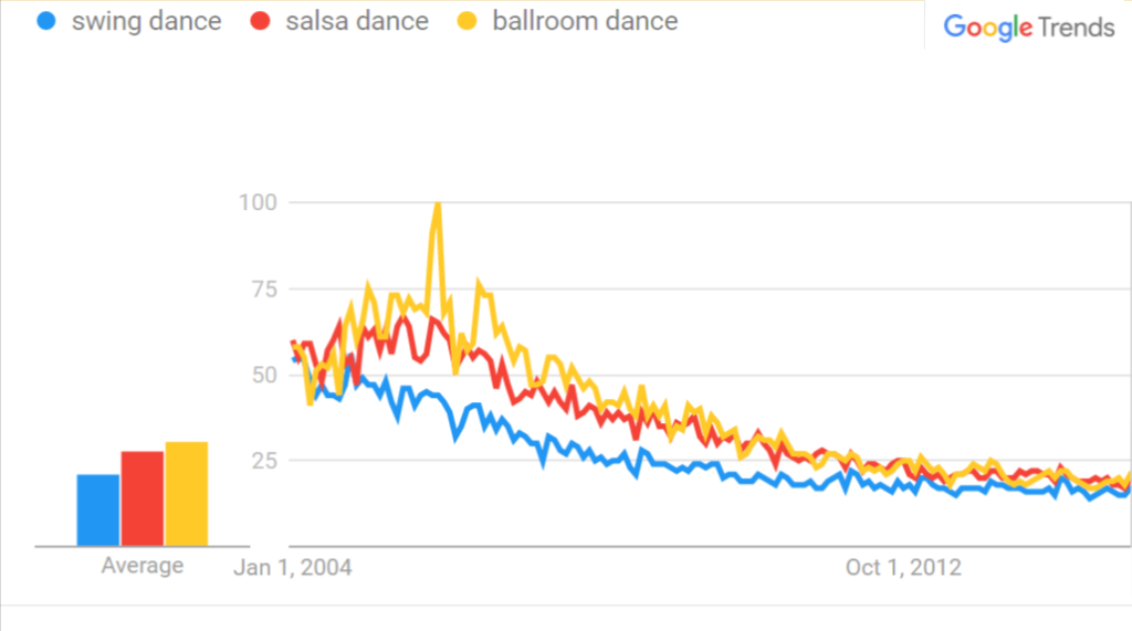 2012 partner dance trends