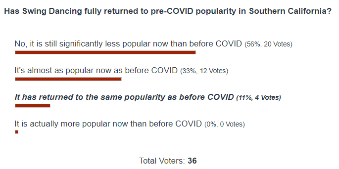 Poll Results: has Swing dancing recovered from to pre-COVID popularity?