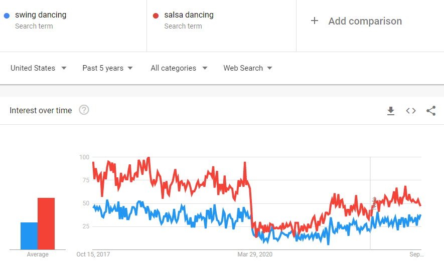 Salsa Dancing Google Trends
